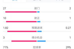 333体育|电竞-官方网站-恐怖攻击线巴黎对利物浦两回合共48射门，主场战维拉狂轰29脚